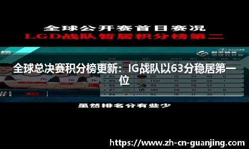 全球总决赛积分榜更新：IG战队以63分稳居第一位